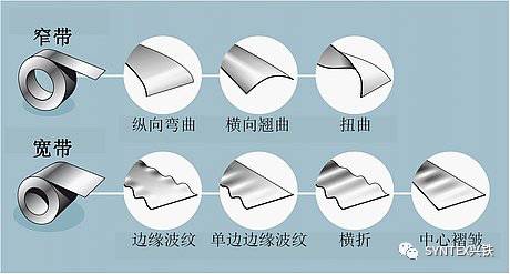 金属卷材中的内应力和平整度缺陷